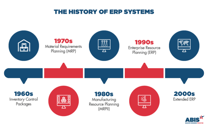 Erp software history