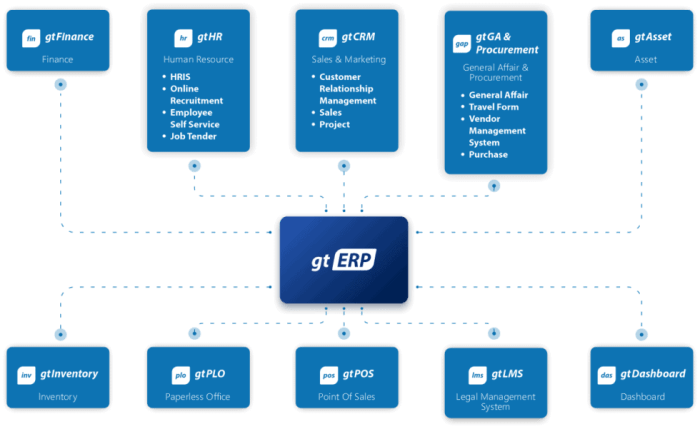 Erp crm software